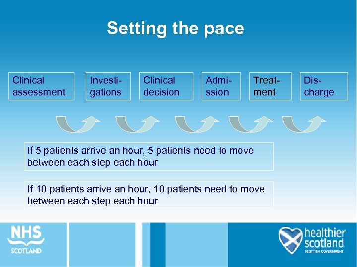 Setting the pace Clinical assessment Investigations Clinical decision Admission Treatment If 5 patients arrive