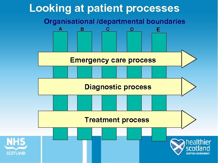 Looking at patient processes Organisational /departmental boundaries A B C D Emergency care process