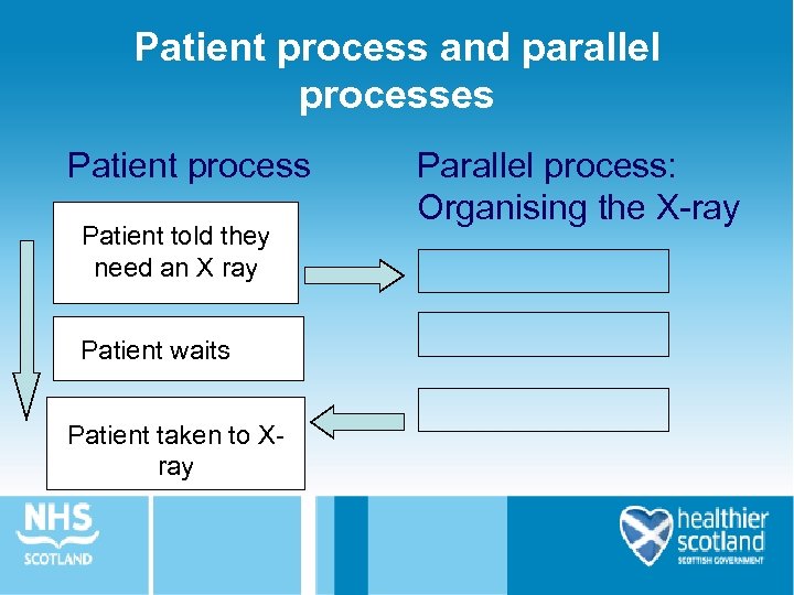 Patient process and parallel processes Patient process Patient told they need an X ray