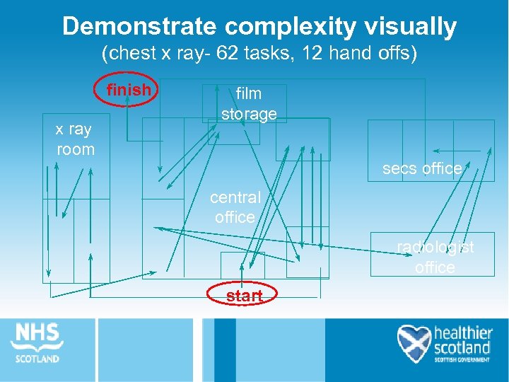 Demonstrate complexity visually (chest x ray- 62 tasks, 12 hand offs) finish x ray