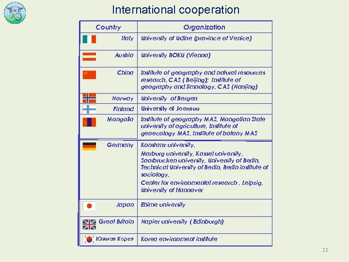 International cooperation Country Organization Italy Austria China University of Udine (province of Venice) University