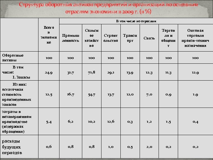 Структура оборотных активов предприятий и организаций по основным отраслям экономики в 2009 г. (в