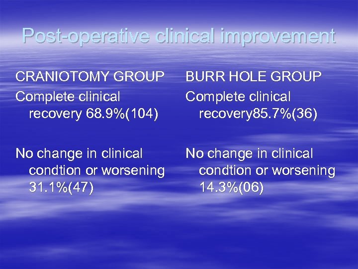 Post-operative clinical improvement CRANIOTOMY GROUP Complete clinical recovery 68. 9%(104) BURR HOLE GROUP Complete