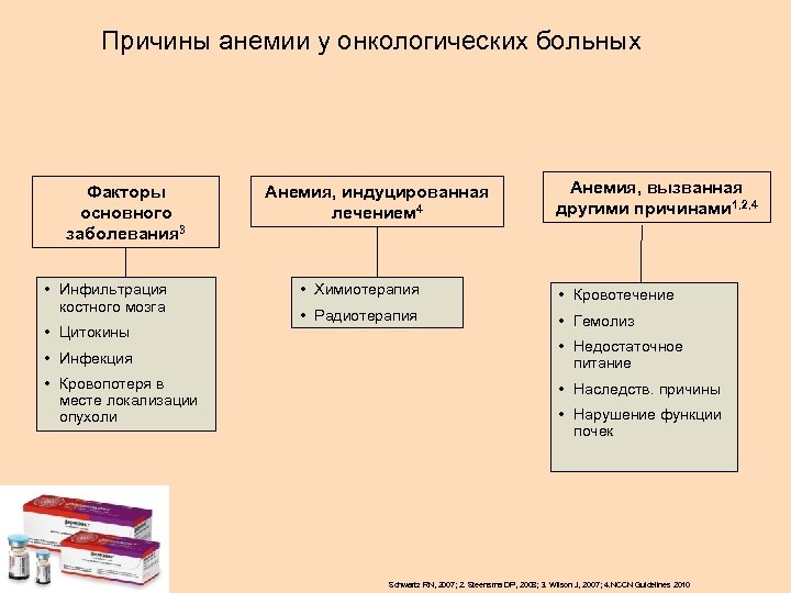 Причины анемии у онкологических больных Факторы основного заболевания 3 • Инфильтрация костного мозга •