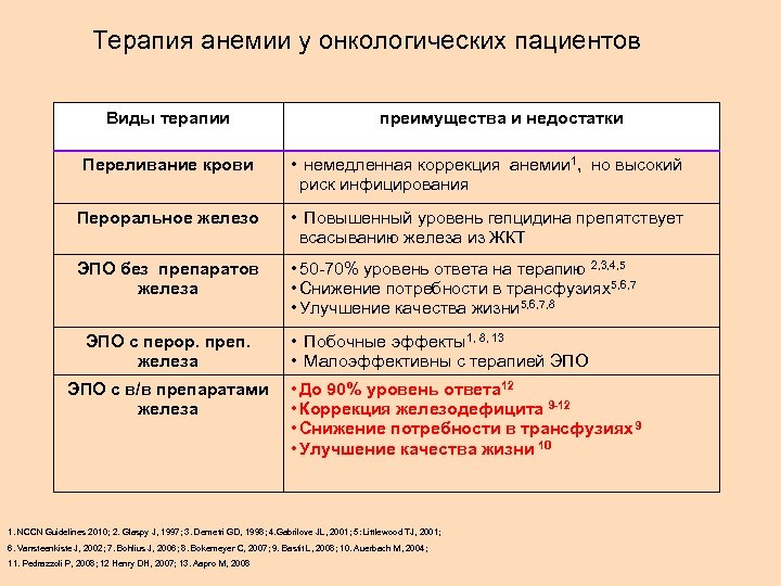 Терапия анемии у онкологических пациентов Виды терапии преимущества и недостатки Переливание крови • немедленная