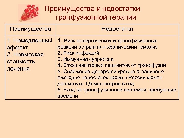 Преимущества и недостатки транфузионной терапии Преимущества 1. Немедленный эффект 2. Невысокая стоимость лечения Недостатки