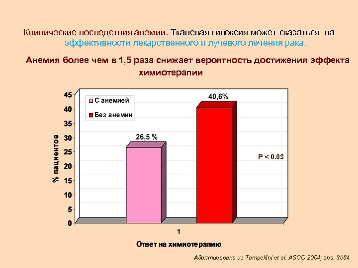 Клинические последствия анемии. Тканевая гипоксия может сказаться на эффективности лекарственного и лучевого лечения рака.