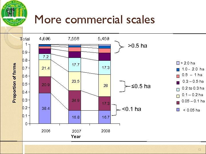 More commercial scales Total 4, 696 7, 558 5, 459 1 0. 9 Proportion