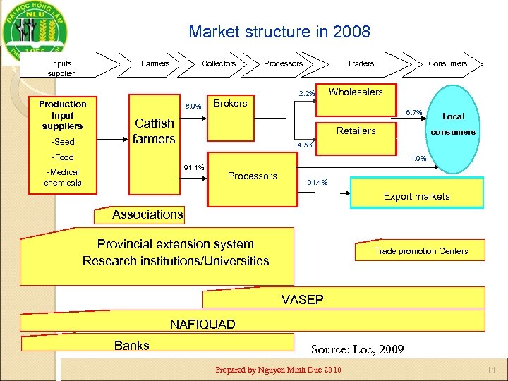 Market structure in 2008 Farmers Inputs supplier Collectors Processors Traders 2. 2% Production Input