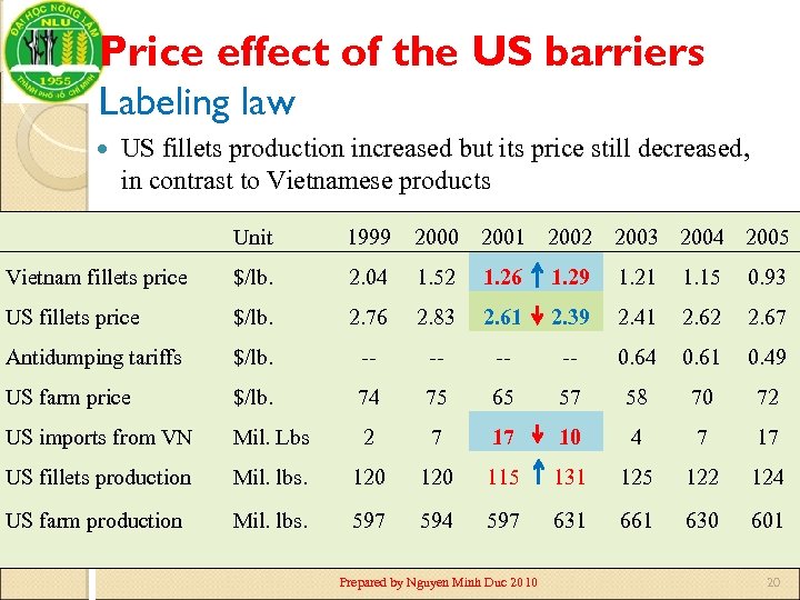 Price effect of the US barriers Labeling law US fillets production increased but its