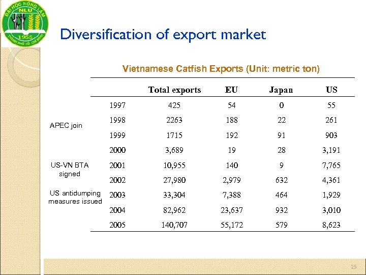 Diversification of export market Vietnamese Catfish Exports (Unit: metric ton) Total exports EU Japan