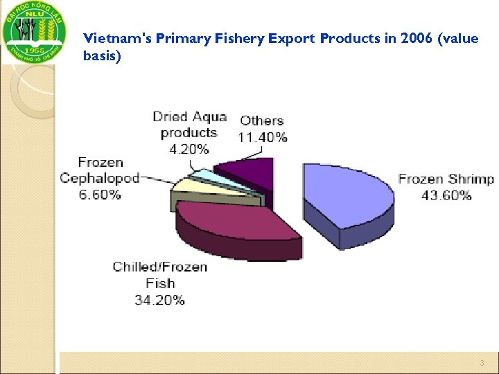 Vietnam's Primary Fishery Export Products in 2006 (value basis) 3 