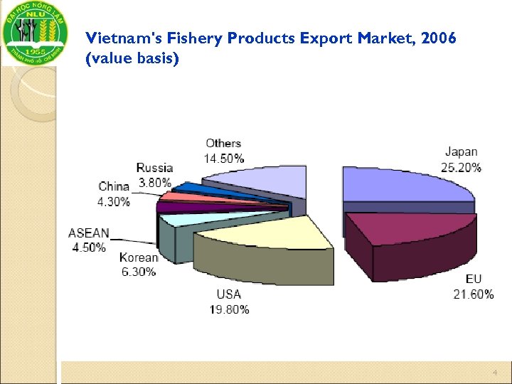 Vietnam's Fishery Products Export Market, 2006 (value basis) 4 