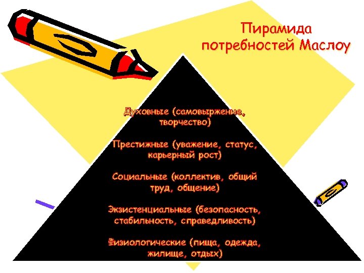 Пирамида потребностей Маслоу Духовные (самовыржение, творчество) Престижные (уважение, статус, карьерный рост) Социальные (коллектив, общий