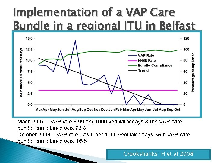 Implementation of a VAP Care Bundle in a regional ITU in Belfast Mach 2007