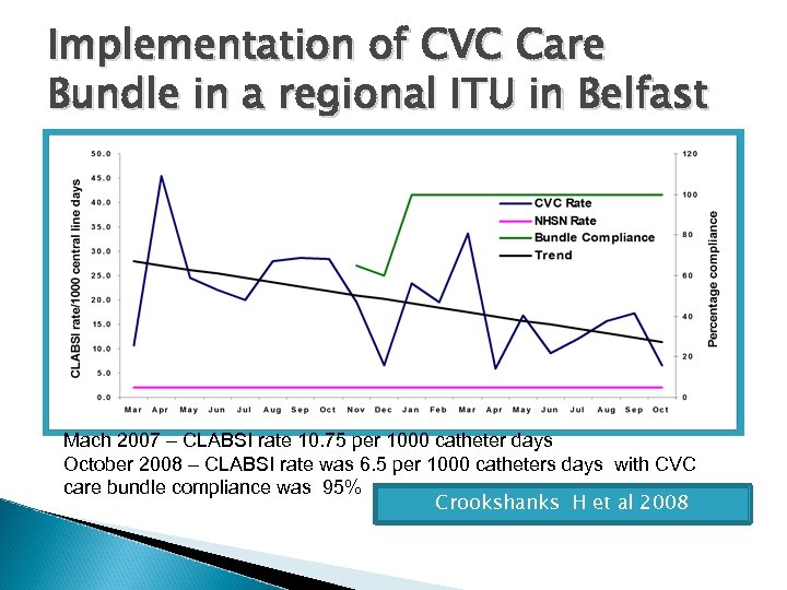 Implementation of CVC Care Bundle in a regional ITU in Belfast Mach 2007 –