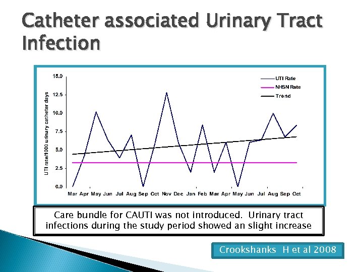 Catheter associated Urinary Tract Infection Care bundle for CAUTI was not introduced. Urinary tract