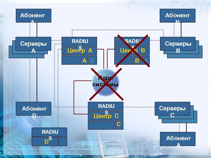 Абонент А Cерверы А Абонент B RADIU S Центр А Центр B A B