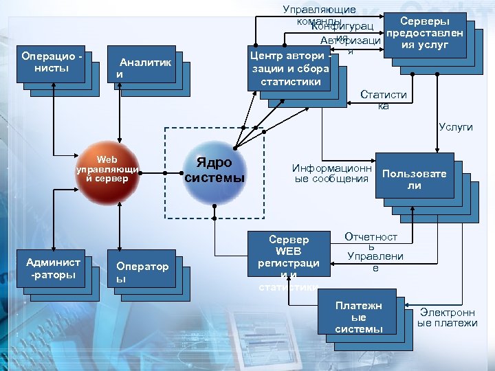 Операцио нисты Управляющие Серверы команды Конфигурац предоставлен ия Авторизаци ия услуг я Центр автори