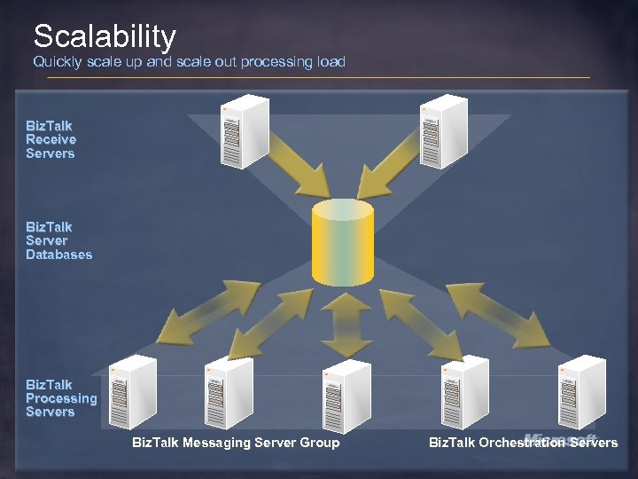 Scalability Quickly scale up and scale out processing load Biz. Talk Receive Servers Biz.