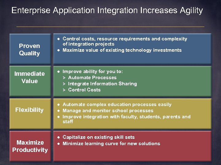 Enterprise Application Integration Increases Agility l Proven Quality Immediate Value Flexibility l l Improve