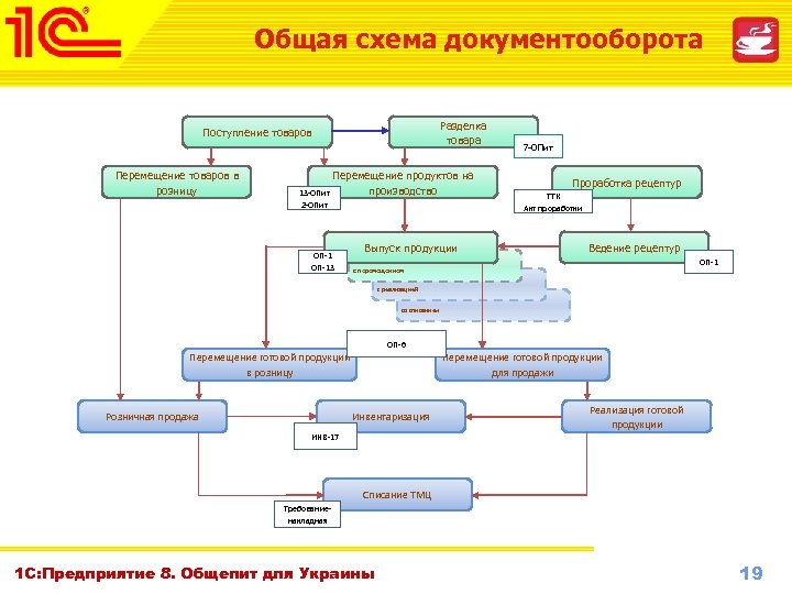 Схема документооборота магазина