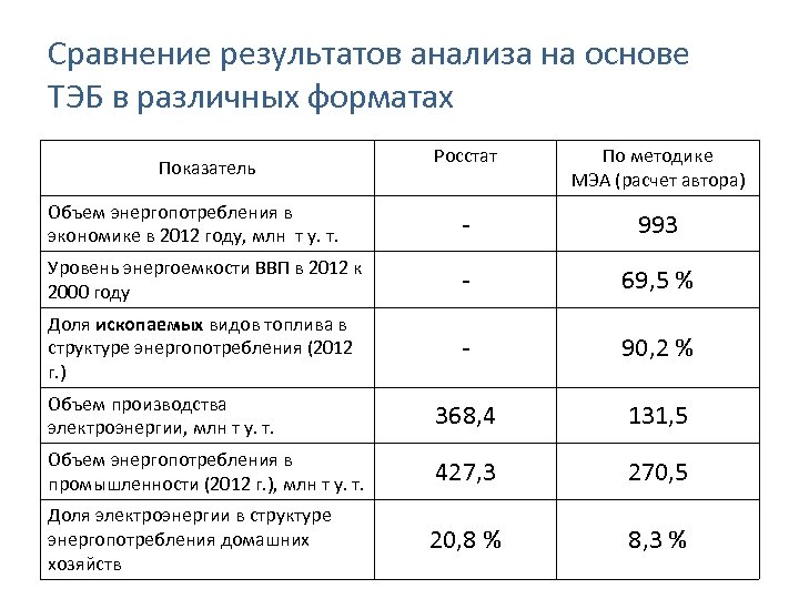 Сравнение результатов анализа на основе ТЭБ в различных форматах Росстат По методике МЭА (расчет