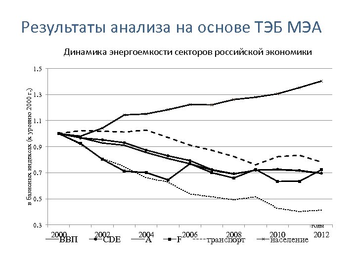 Результаты анализа на основе ТЭБ МЭА Динамика энергоемкости секторов российской экономики в базисных индексах