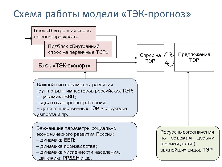 Схема работы модели «ТЭК-прогноз» Блок «Внутренний спрос на энергоресурсы» Подблок «Внутренний спрос на первичные