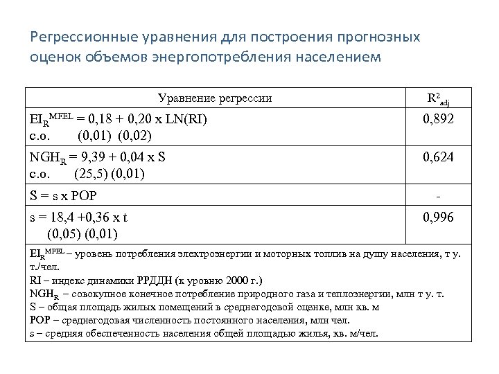 Регрессионные уравнения для построения прогнозных оценок объемов энергопотребления населением Уравнение регрессии R 2 adj