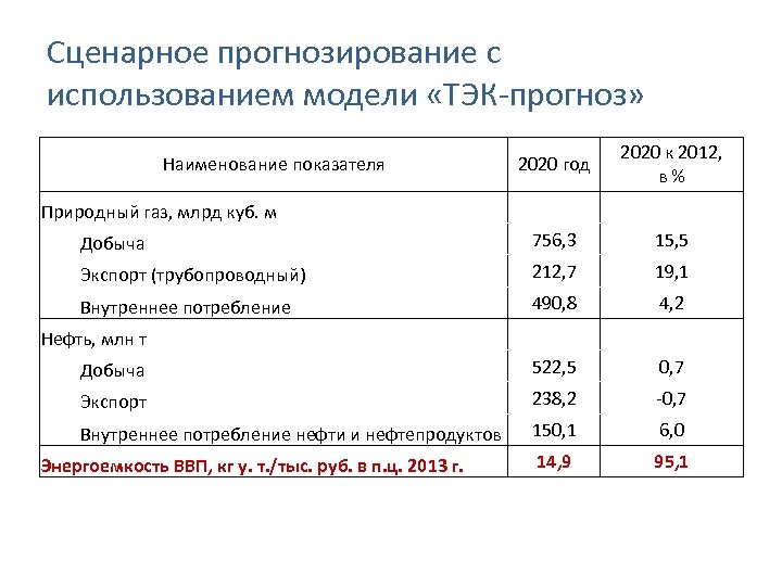 Сценарное прогнозирование с использованием модели «ТЭК-прогноз» 2020 год 2020 к 2012, в% Добыча 756,
