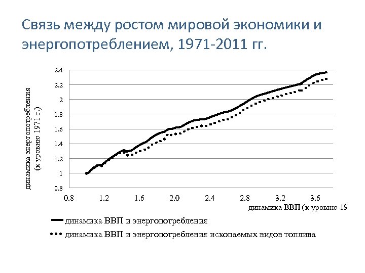 Связь между ростом мировой экономики и энергопотреблением, 1971 -2011 гг. динамика энергопотребления (к уровню