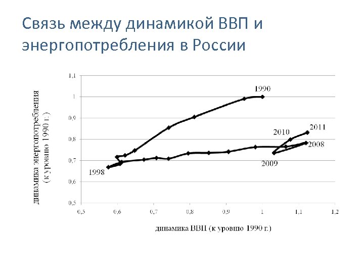 Связь между динамикой ВВП и энергопотребления в России 