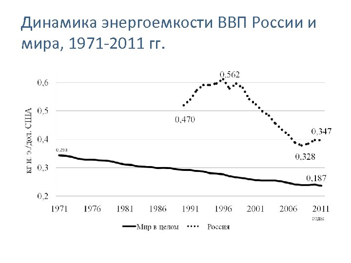 Динамика энергоемкости ВВП России и мира, 1971 -2011 гг. 