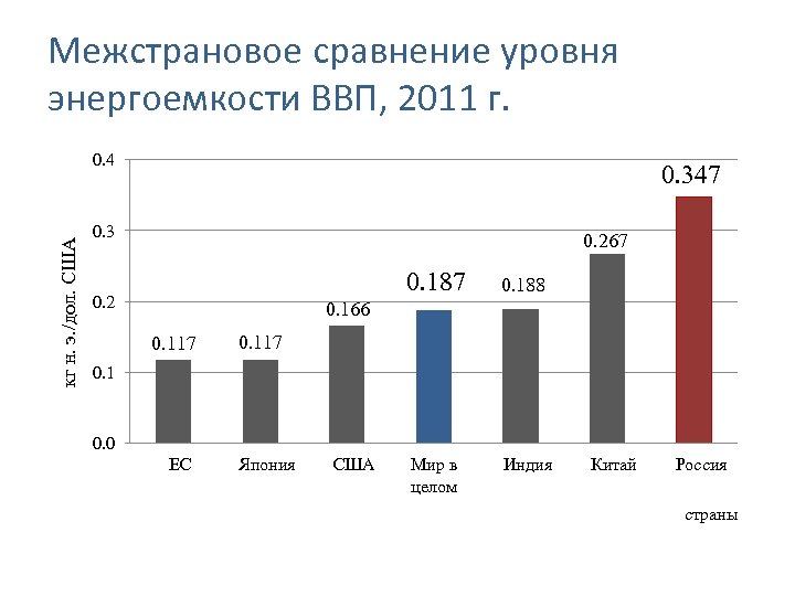 Межстрановое сравнение уровня энергоемкости ВВП, 2011 г. кг н. э. /дол. США 0. 4