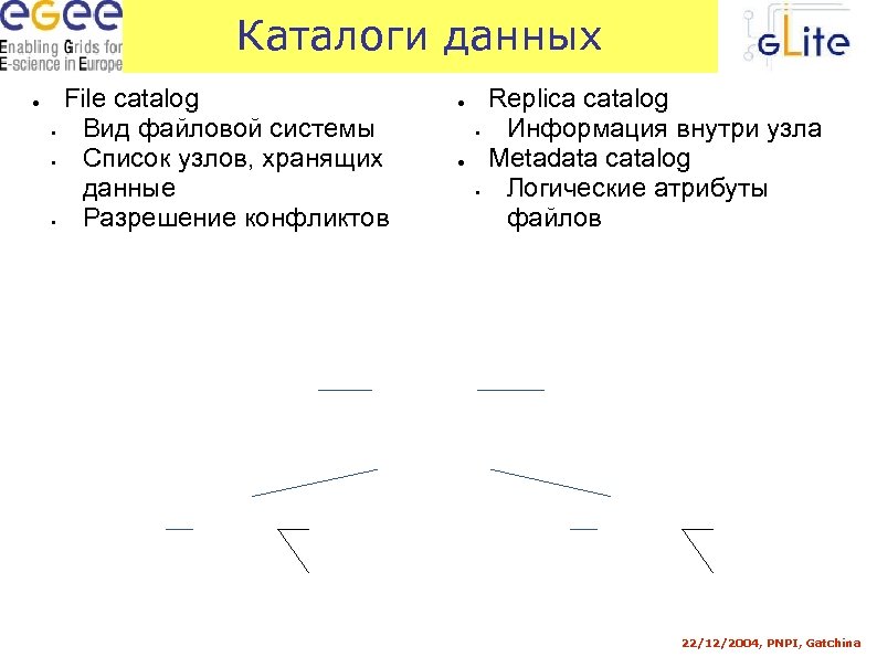 Каталоги данных ● ▪ ▪ ▪ File catalog Вид файловой системы Список узлов, хранящих