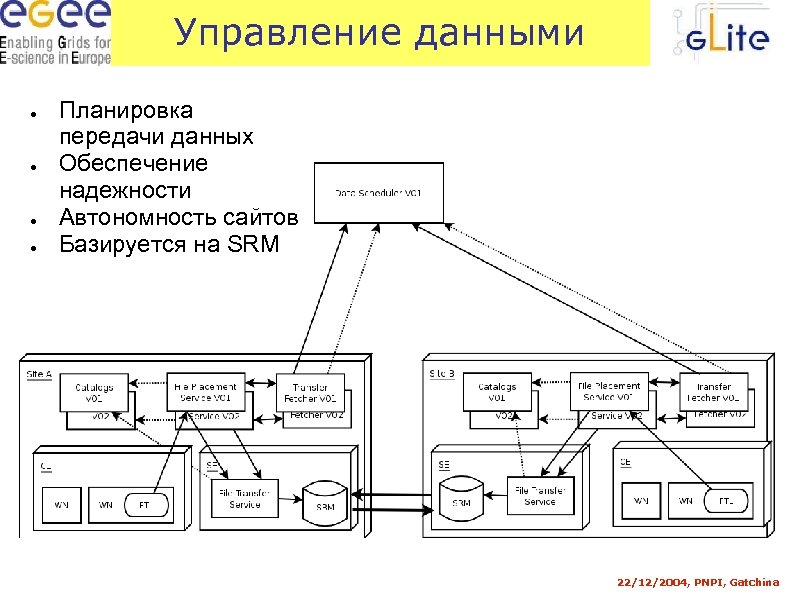 Управление данными ● ● Планировка передачи данных Обеспечение надежности Автономность сайтов Базируется на SRM
