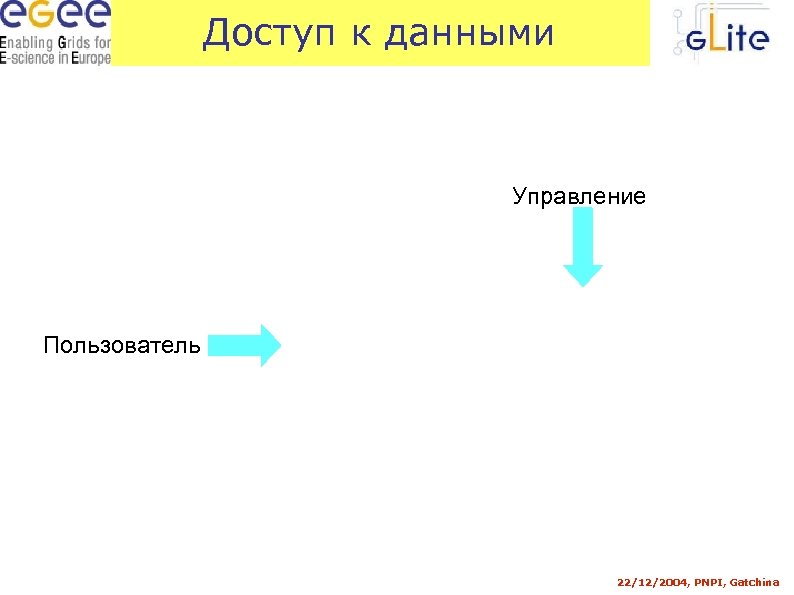 Доступ к данными Управление Пользователь 22/12/2004, PNPI, Gatchina 