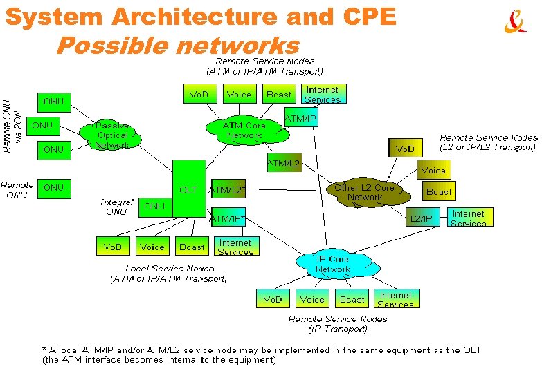 System Architecture and CPE Possible networks France Télécom R&D La communication de ce document