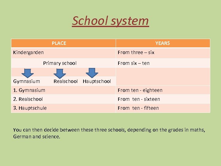 School system PLACE Kindergarden From three – six Primary school Gymnasium YEARS From six