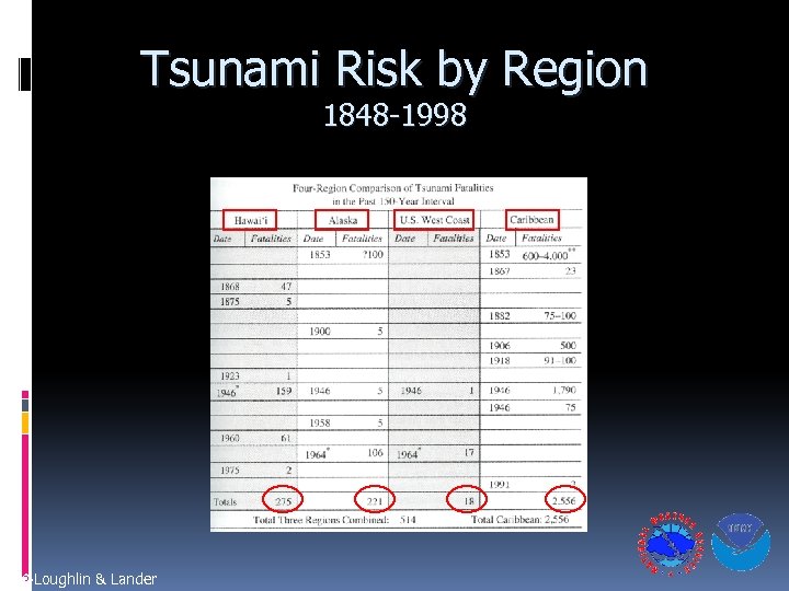Tsunami Risk by Region 1848 -1998 O�Loughlin & Lander 
