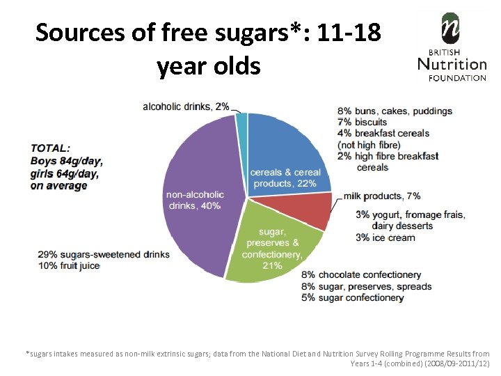Sources of free sugars*: 11 -18 year olds *sugars intakes measured as non-milk extrinsic