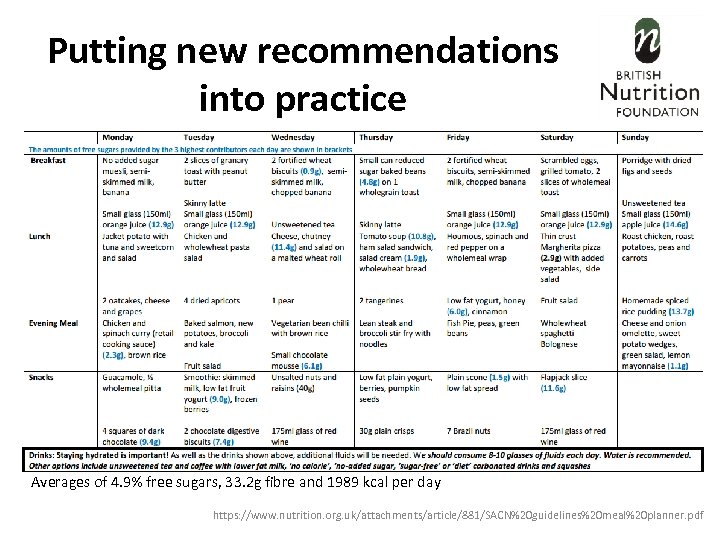 Putting new recommendations into practice Averages of 4. 9% free sugars, 33. 2 g