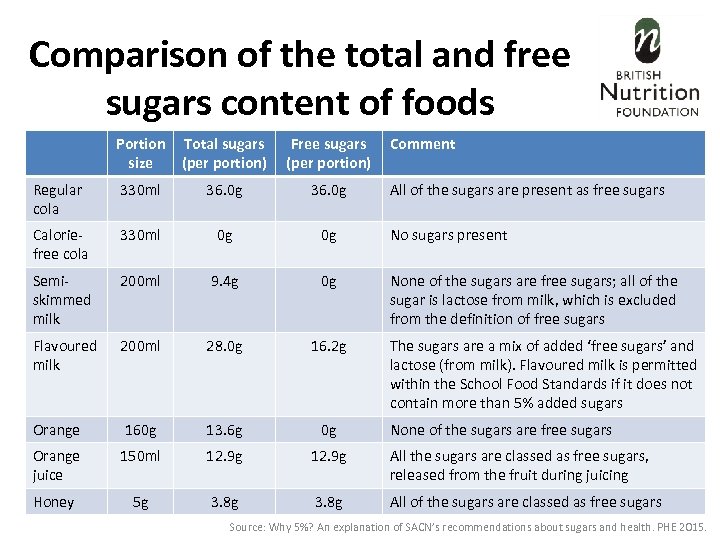 Comparison of the total and free sugars content of foods Portion size Total sugars
