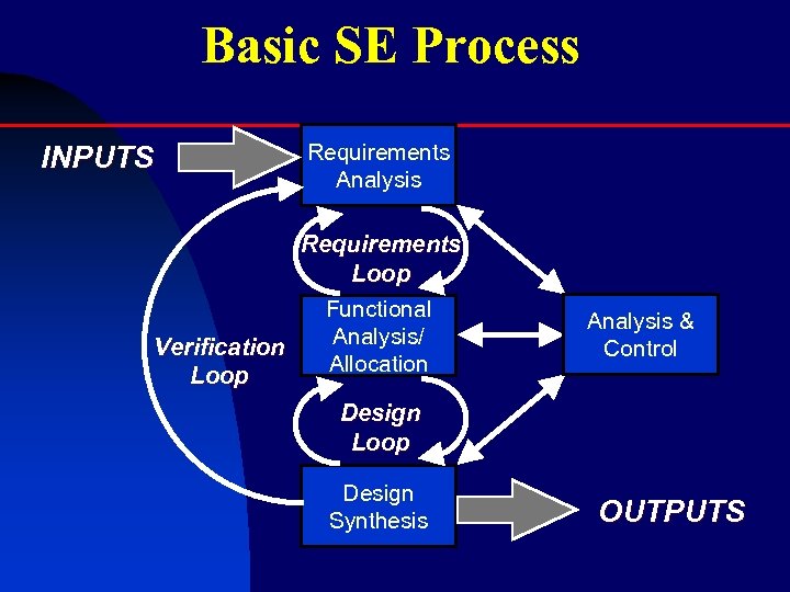 Basic SE Process INPUTS Requirements Analysis Requirements Loop Functional Analysis/ Verification Allocation Loop Design