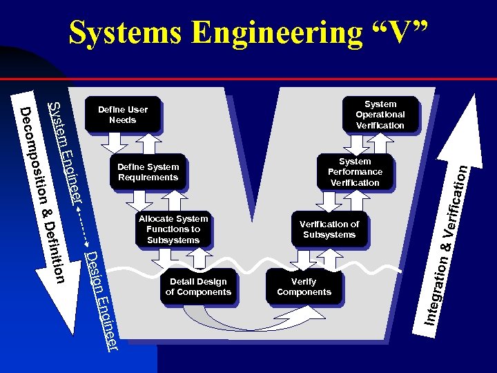Systems Engineering “V” ginee System Performance Verification n m En Define System Requirements Verify