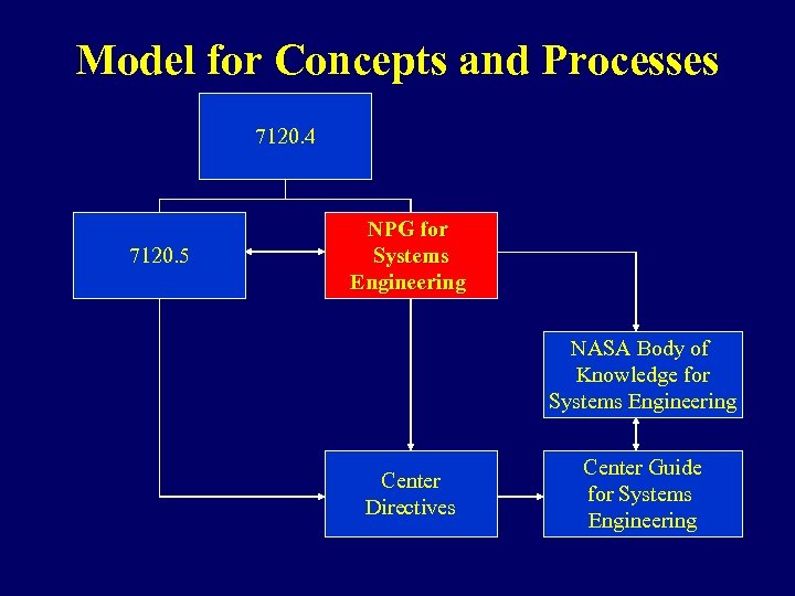 Model for Concepts and Processes 7120. 4 7120. 5 NPG for Systems Engineering NASA