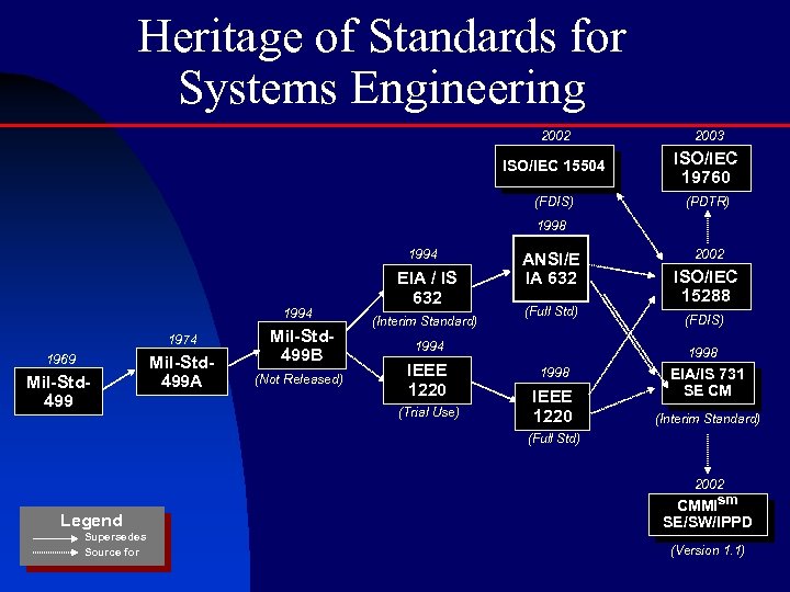 Heritage of Standards for Systems Engineering 2002 2003 ISO/IEC 15504 ISO/IEC 19760 (FDIS) (PDTR)