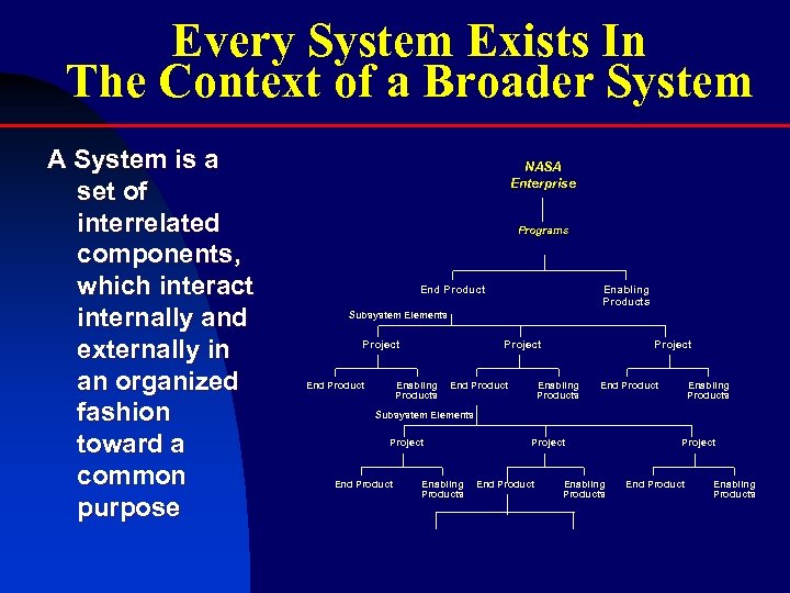 Every System Exists In The Context of a Broader System A System is a
