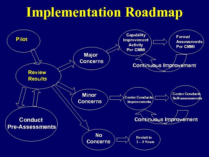Implementation Roadmap Capability Improvement Activity Per CMMI Pilot Major Concerns Formal Assessments Per CMMI